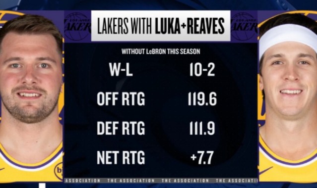 博鱼官网-本季詹姆斯缺席东契奇&amp;里夫斯出战 湖人净效率+7.7 进攻效率119.6